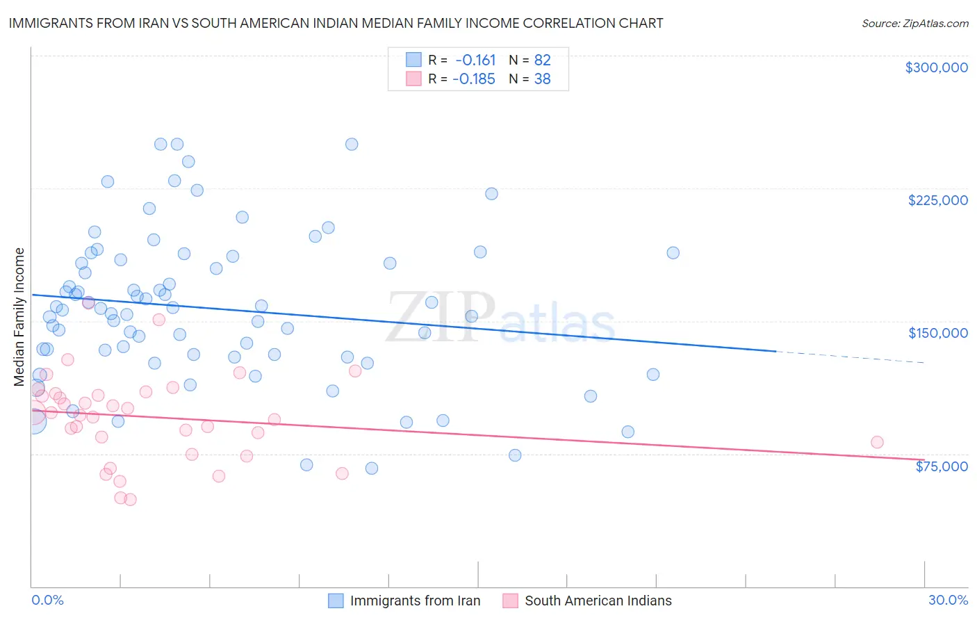 Immigrants from Iran vs South American Indian Median Family Income