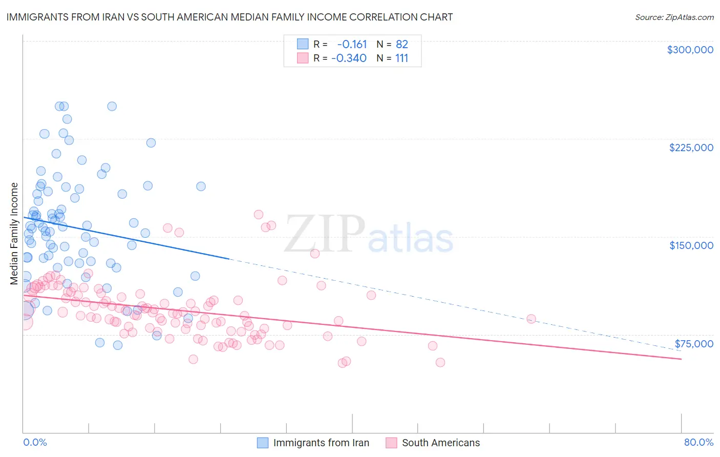 Immigrants from Iran vs South American Median Family Income