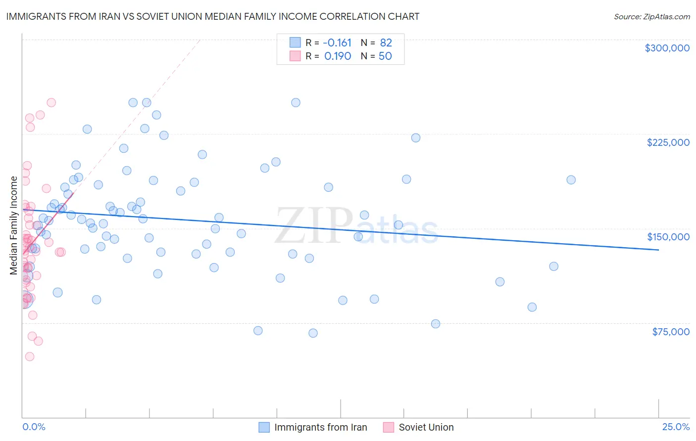 Immigrants from Iran vs Soviet Union Median Family Income
