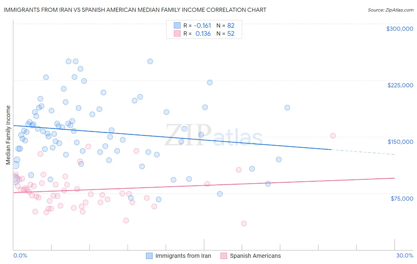 Immigrants from Iran vs Spanish American Median Family Income