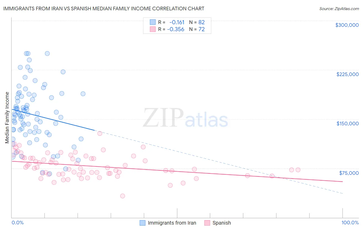 Immigrants from Iran vs Spanish Median Family Income