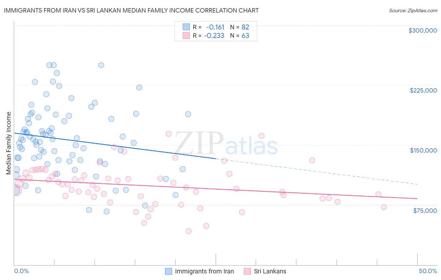 Immigrants from Iran vs Sri Lankan Median Family Income