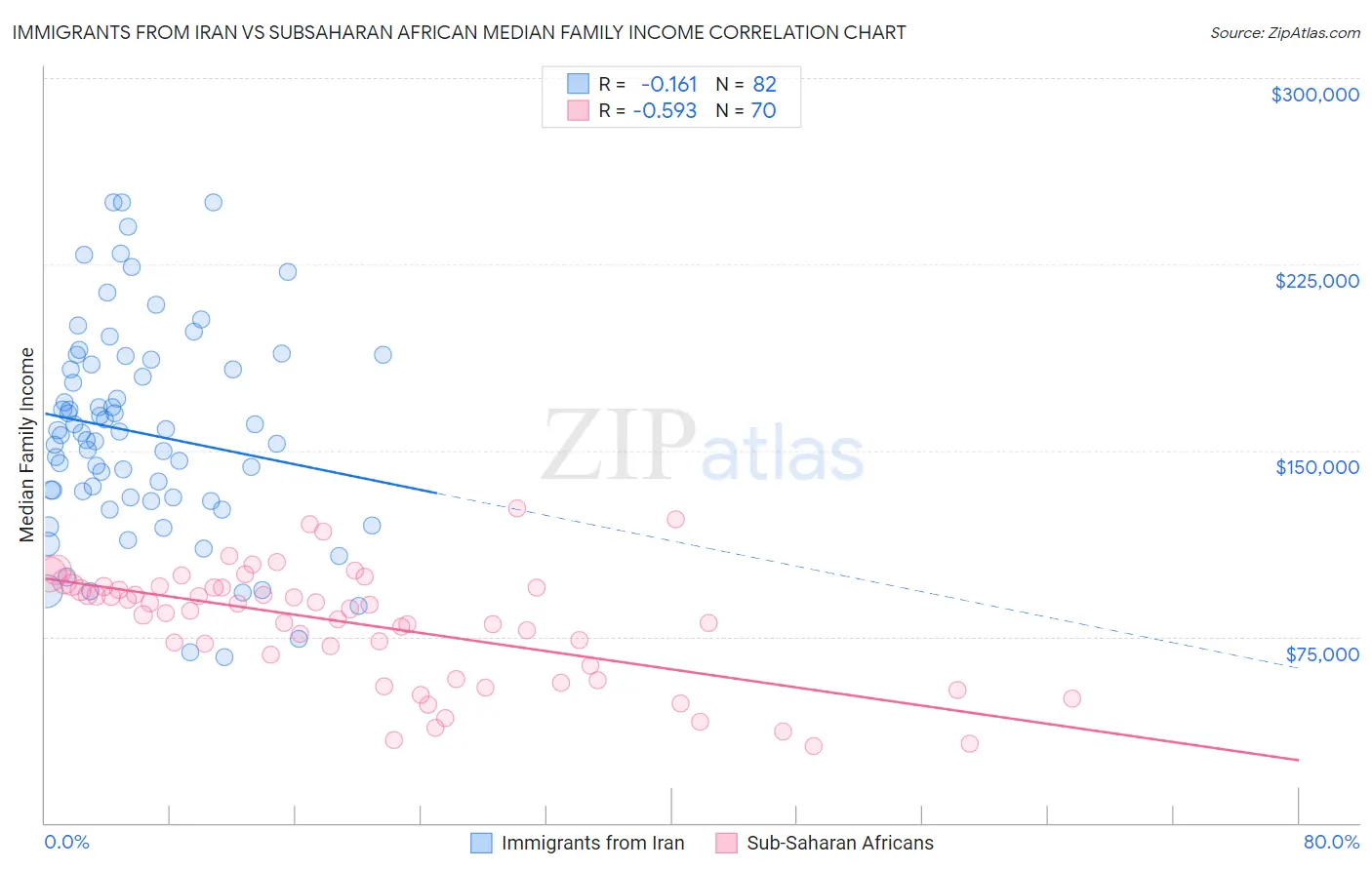 Immigrants from Iran vs Subsaharan African Median Family Income
