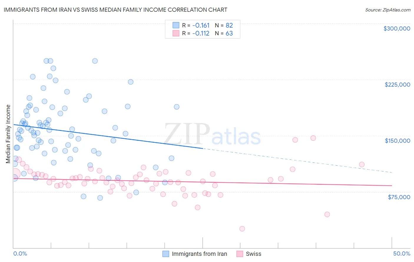 Immigrants from Iran vs Swiss Median Family Income