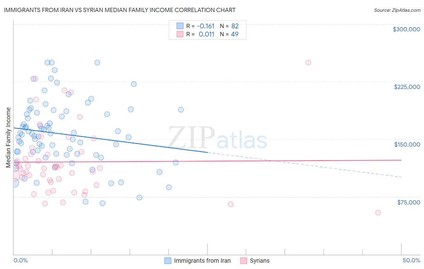 Immigrants from Iran vs Syrian Median Family Income