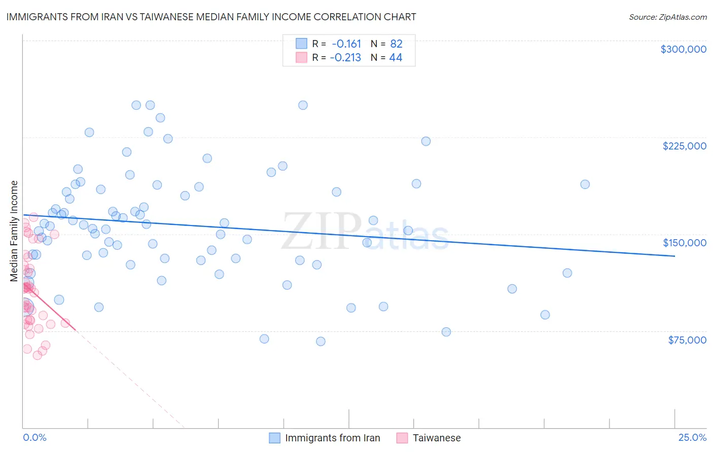 Immigrants from Iran vs Taiwanese Median Family Income