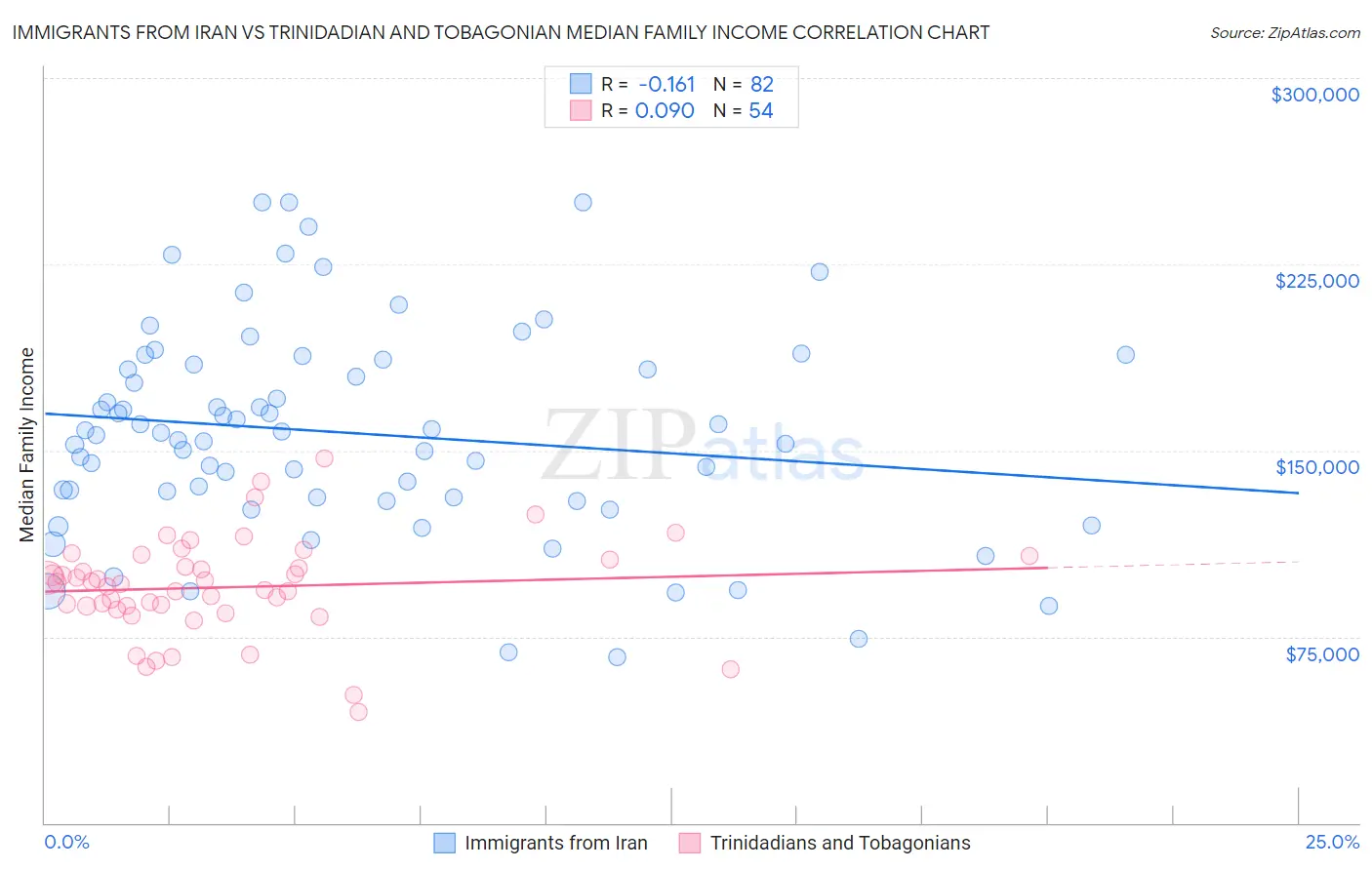 Immigrants from Iran vs Trinidadian and Tobagonian Median Family Income