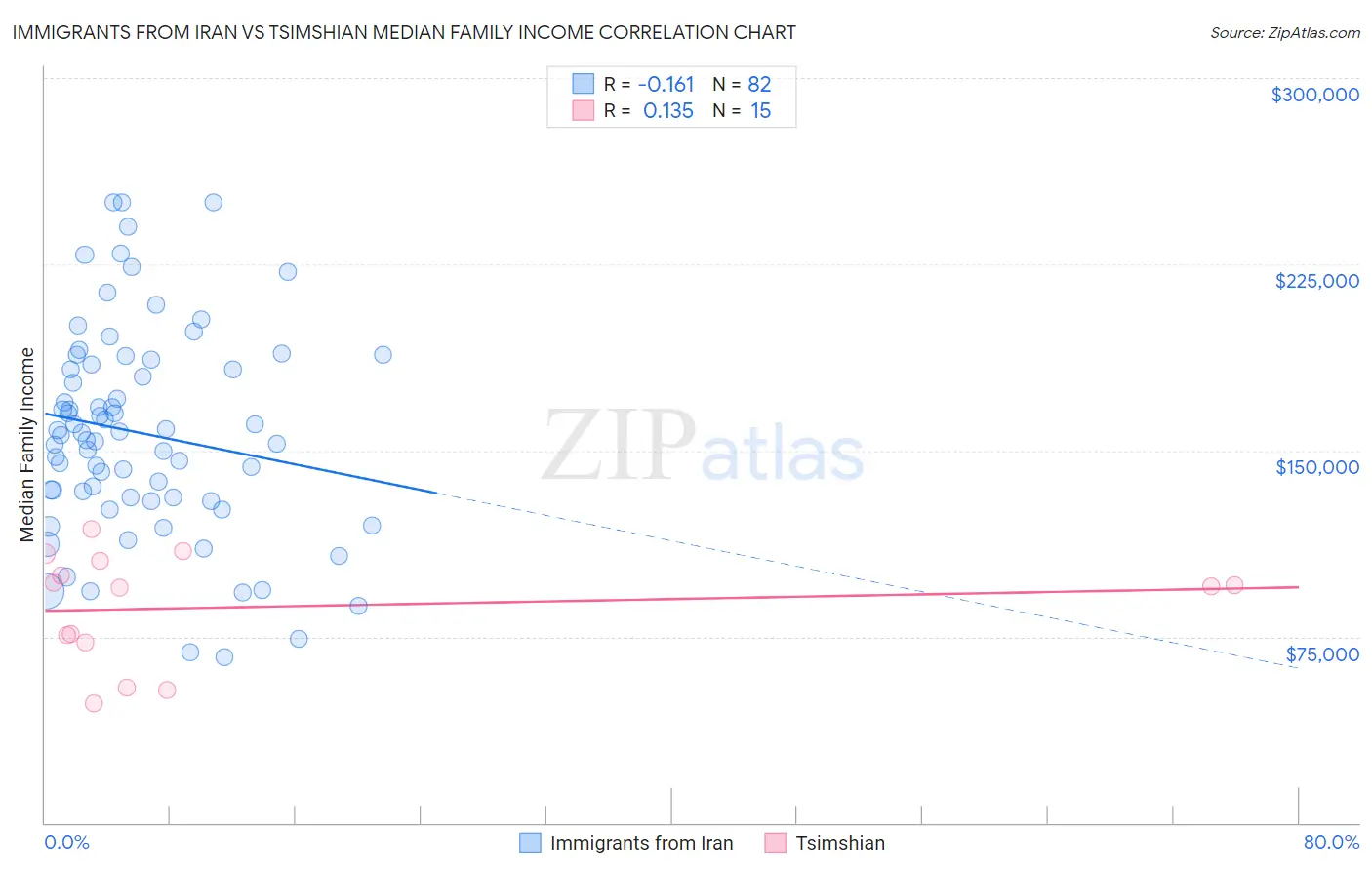 Immigrants from Iran vs Tsimshian Median Family Income