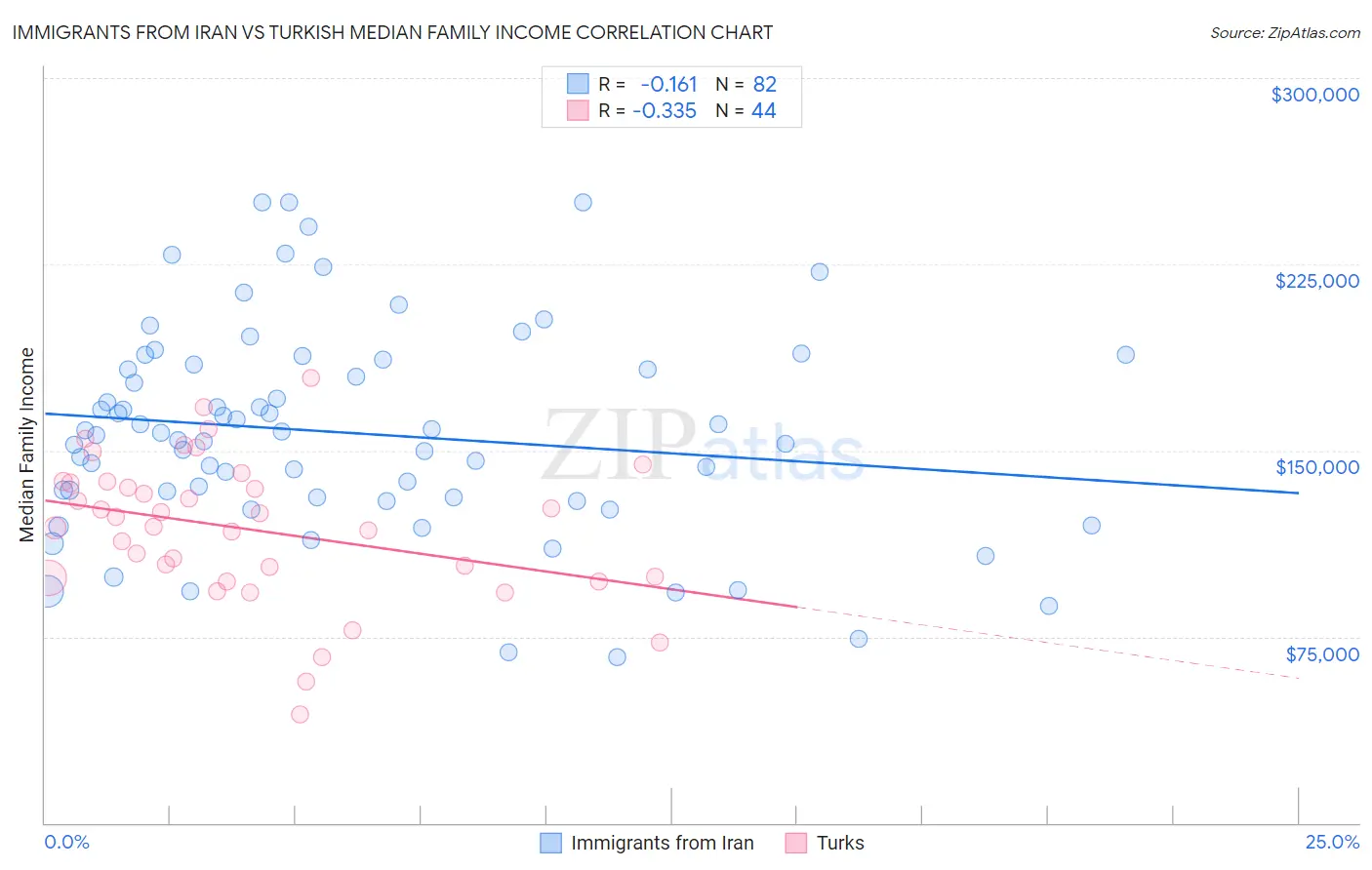 Immigrants from Iran vs Turkish Median Family Income