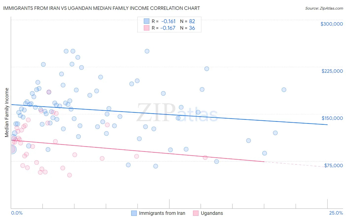 Immigrants from Iran vs Ugandan Median Family Income