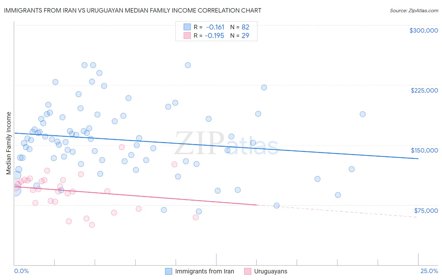 Immigrants from Iran vs Uruguayan Median Family Income