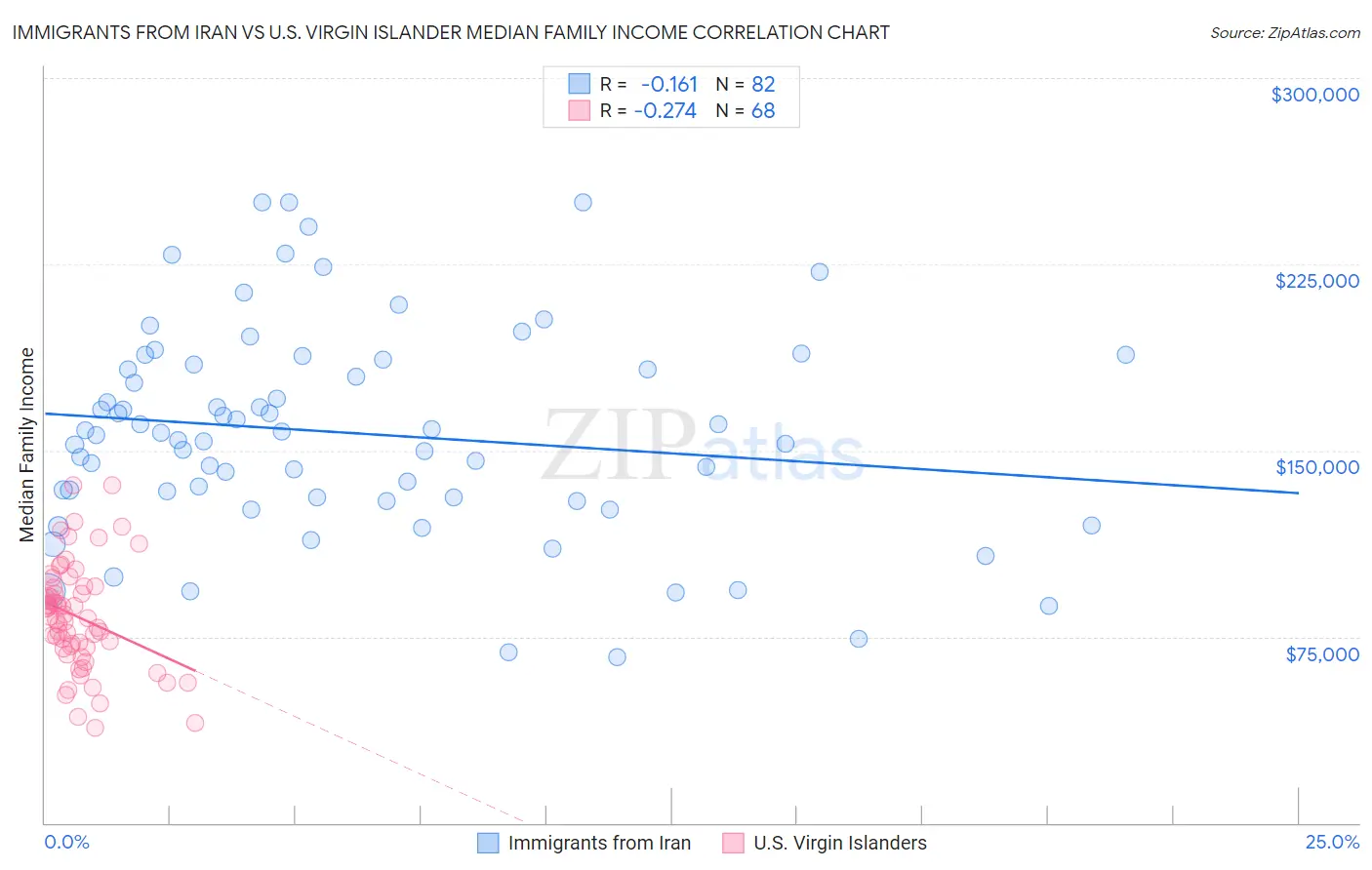 Immigrants from Iran vs U.S. Virgin Islander Median Family Income