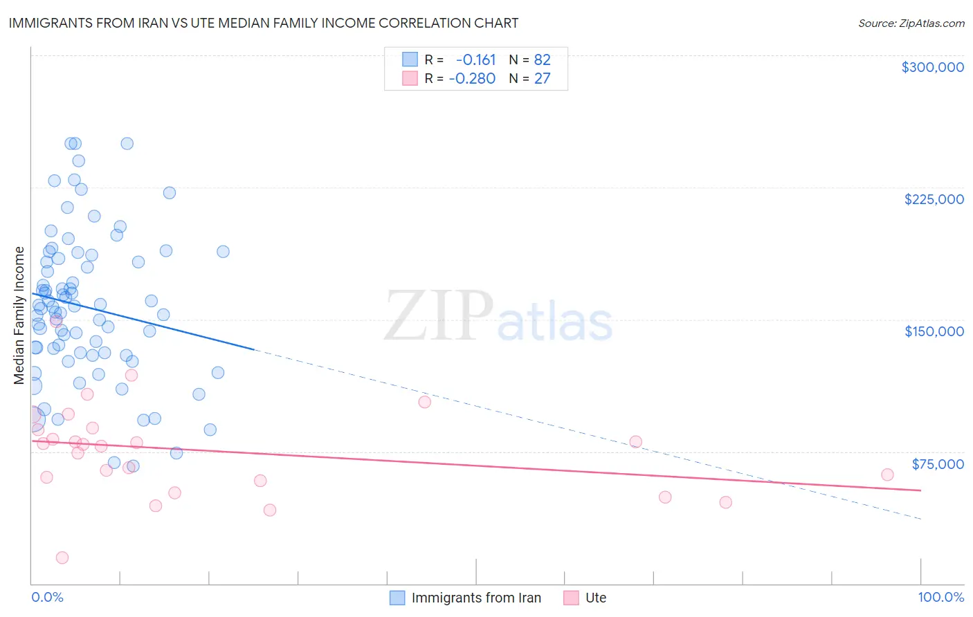 Immigrants from Iran vs Ute Median Family Income
