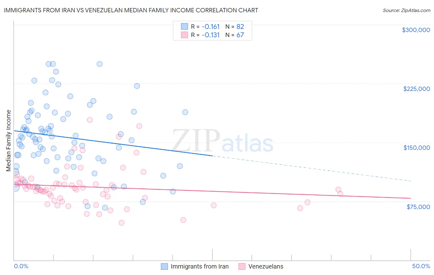 Immigrants from Iran vs Venezuelan Median Family Income