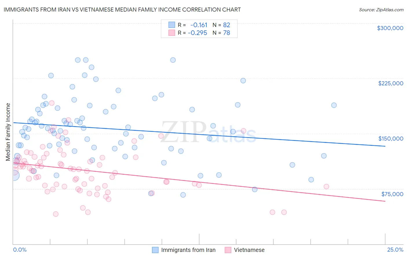 Immigrants from Iran vs Vietnamese Median Family Income