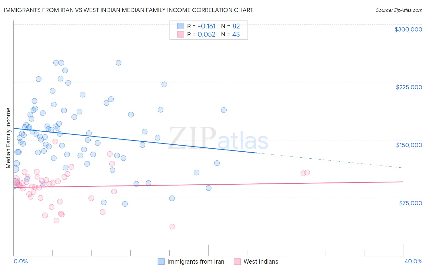 Immigrants from Iran vs West Indian Median Family Income