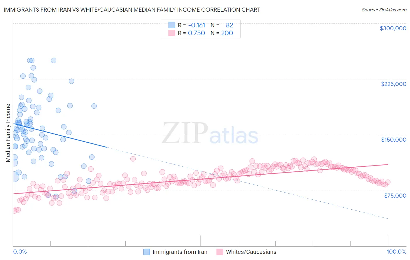 Immigrants from Iran vs White/Caucasian Median Family Income