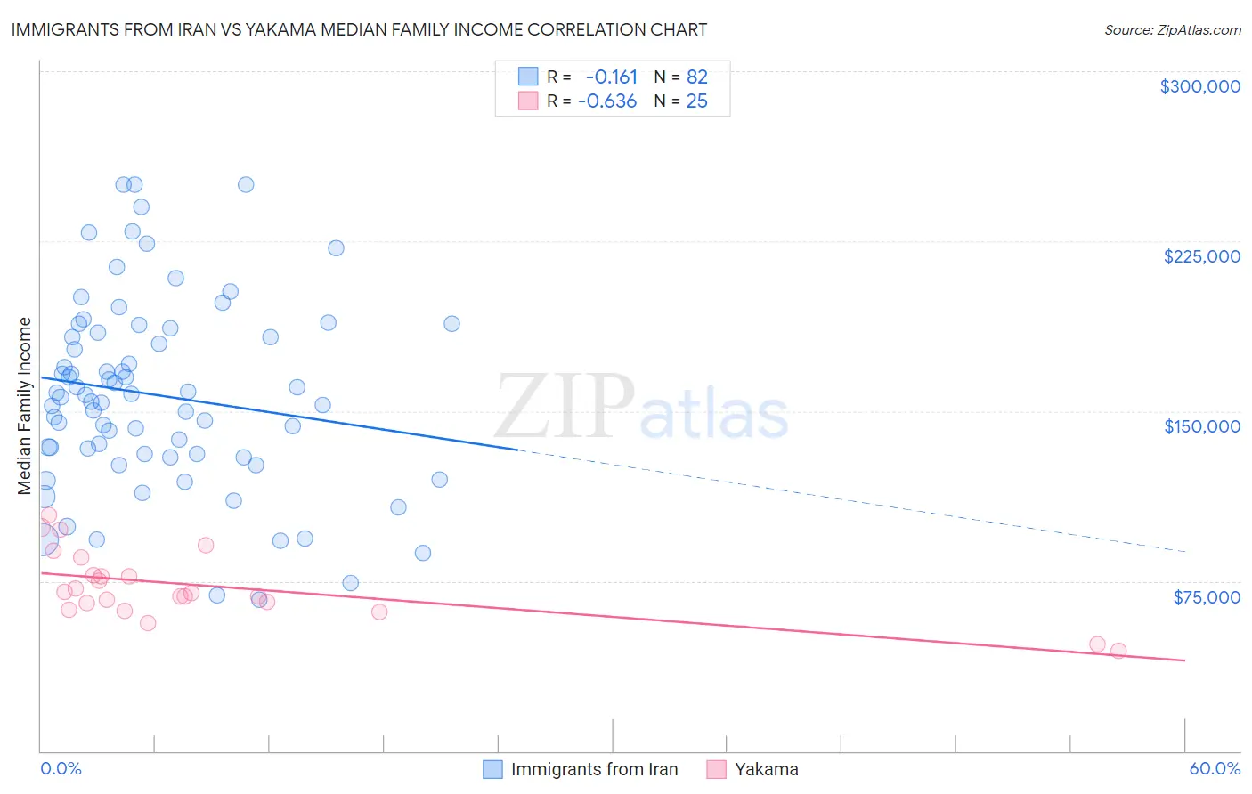 Immigrants from Iran vs Yakama Median Family Income