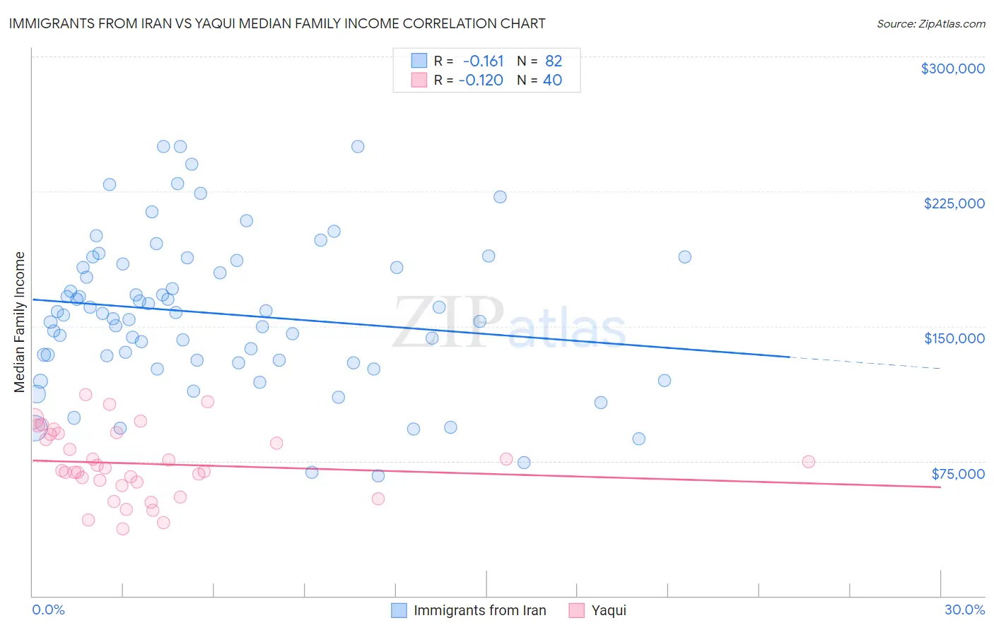 Immigrants from Iran vs Yaqui Median Family Income