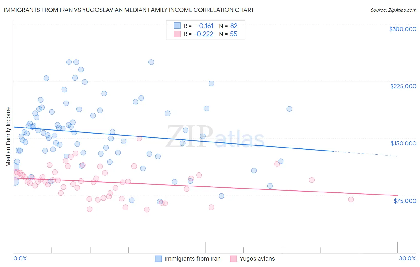 Immigrants from Iran vs Yugoslavian Median Family Income