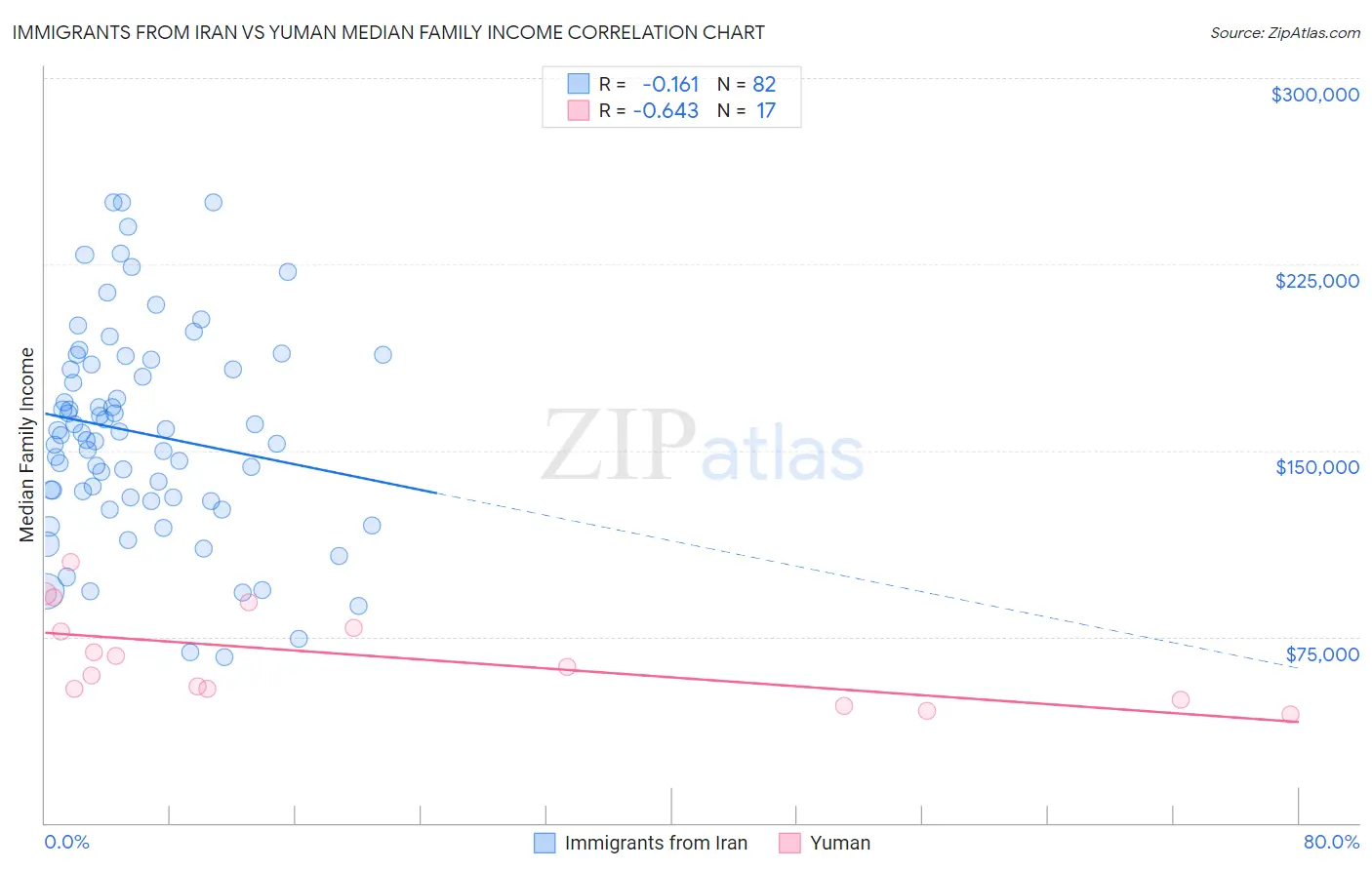 Immigrants from Iran vs Yuman Median Family Income