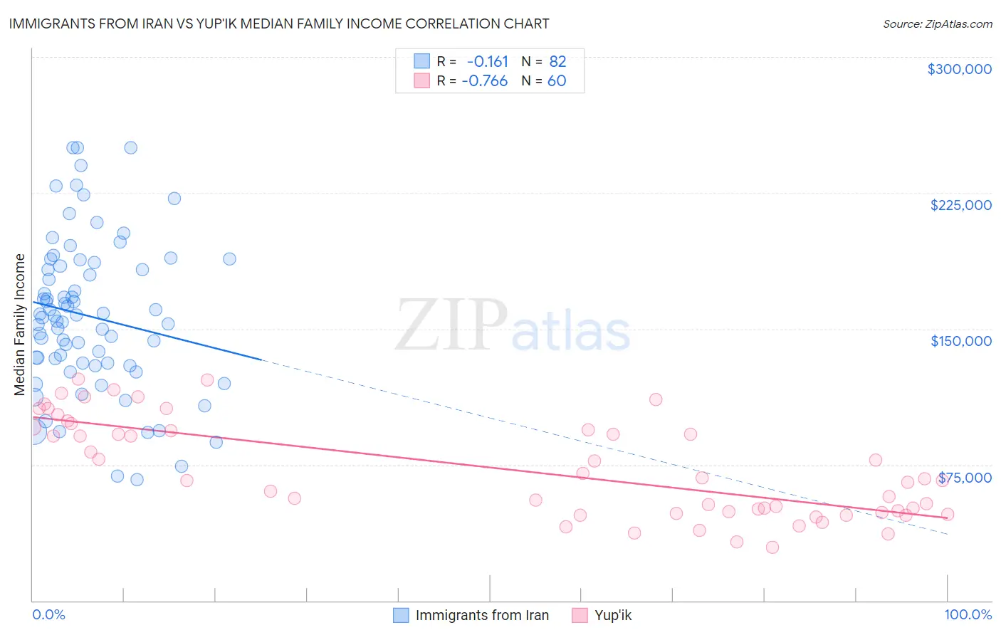 Immigrants from Iran vs Yup'ik Median Family Income