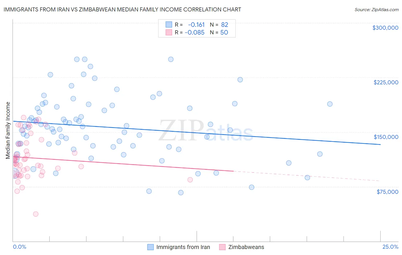 Immigrants from Iran vs Zimbabwean Median Family Income