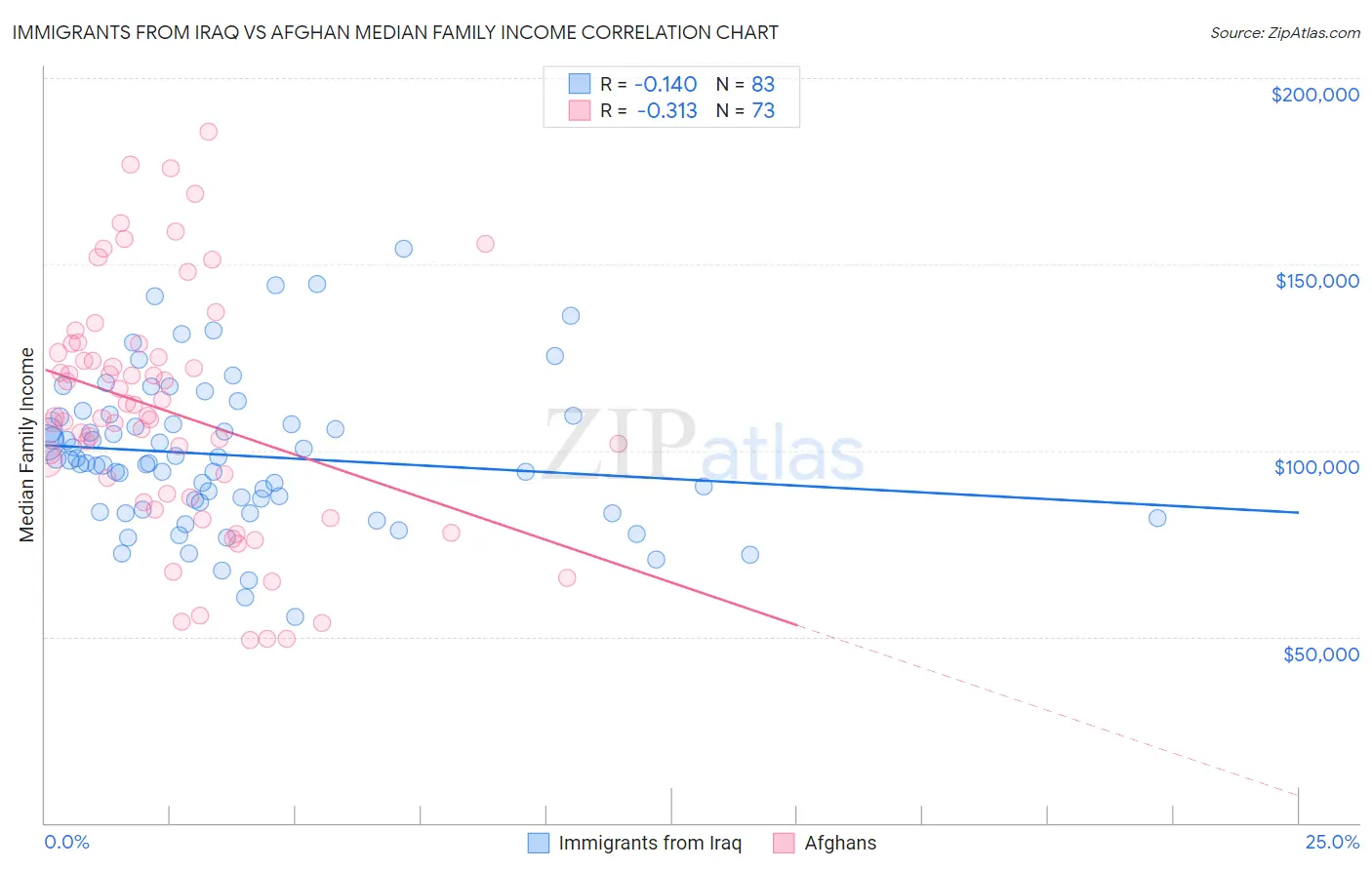 Immigrants from Iraq vs Afghan Median Family Income