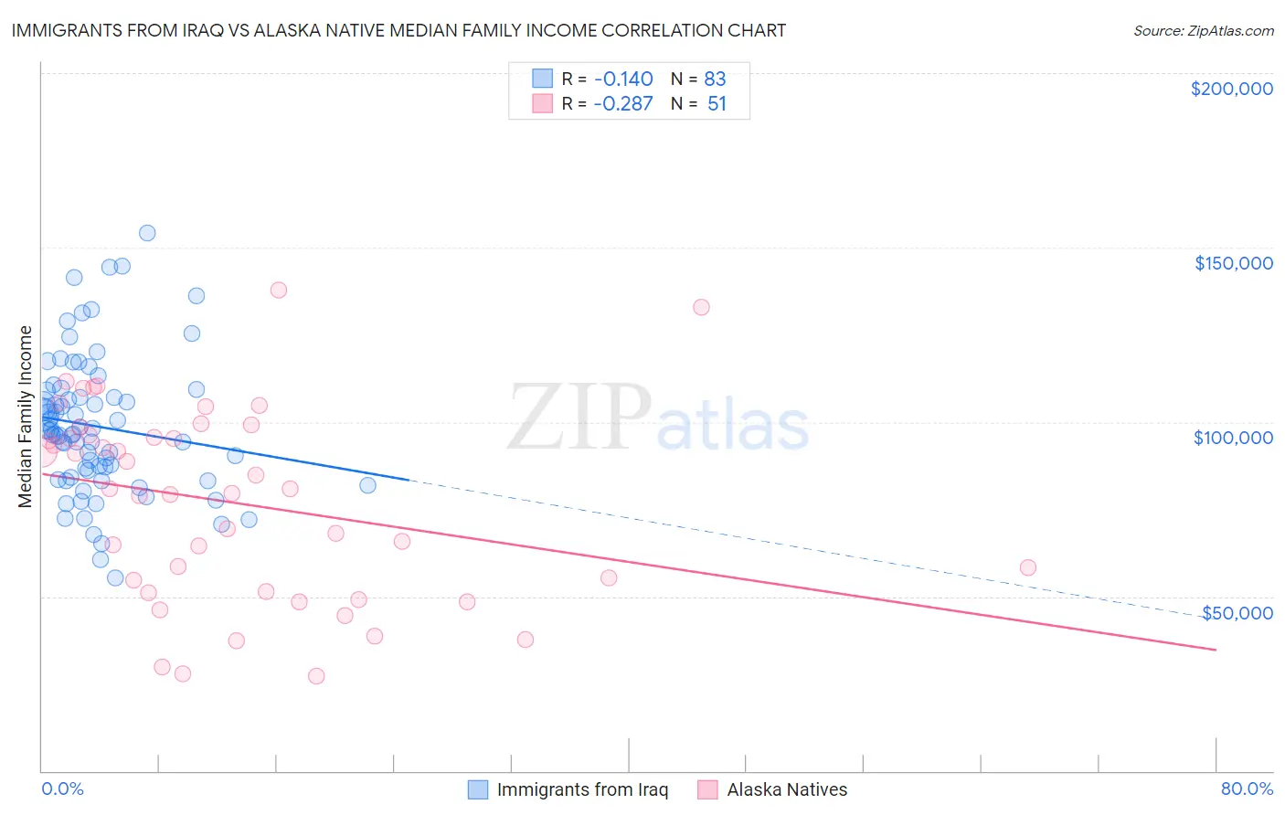 Immigrants from Iraq vs Alaska Native Median Family Income