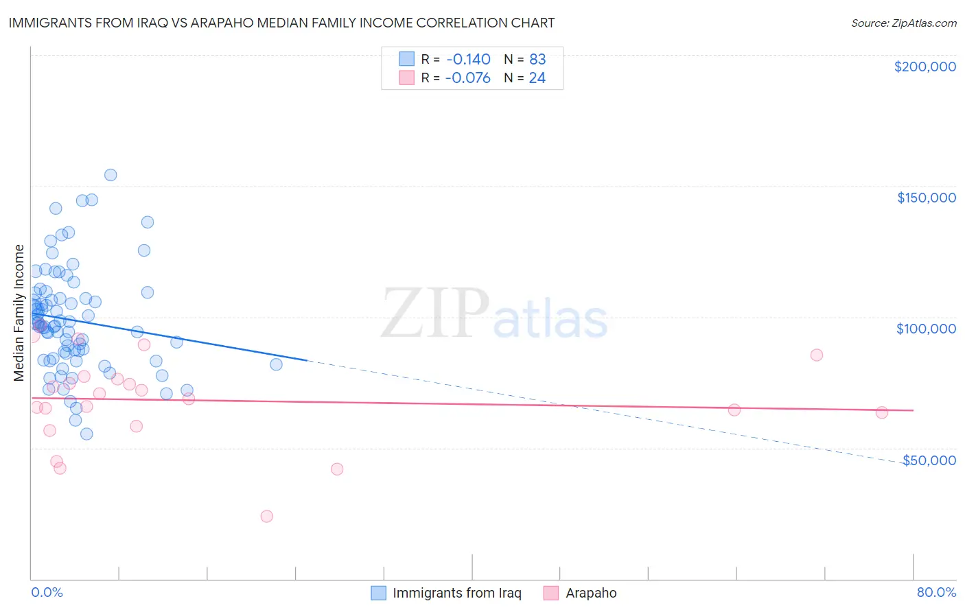 Immigrants from Iraq vs Arapaho Median Family Income