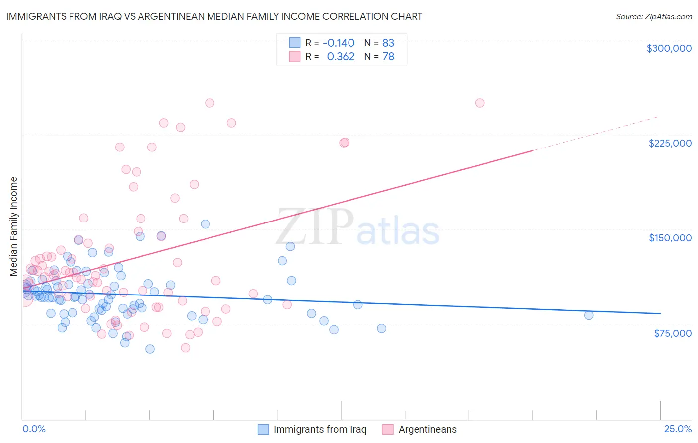 Immigrants from Iraq vs Argentinean Median Family Income