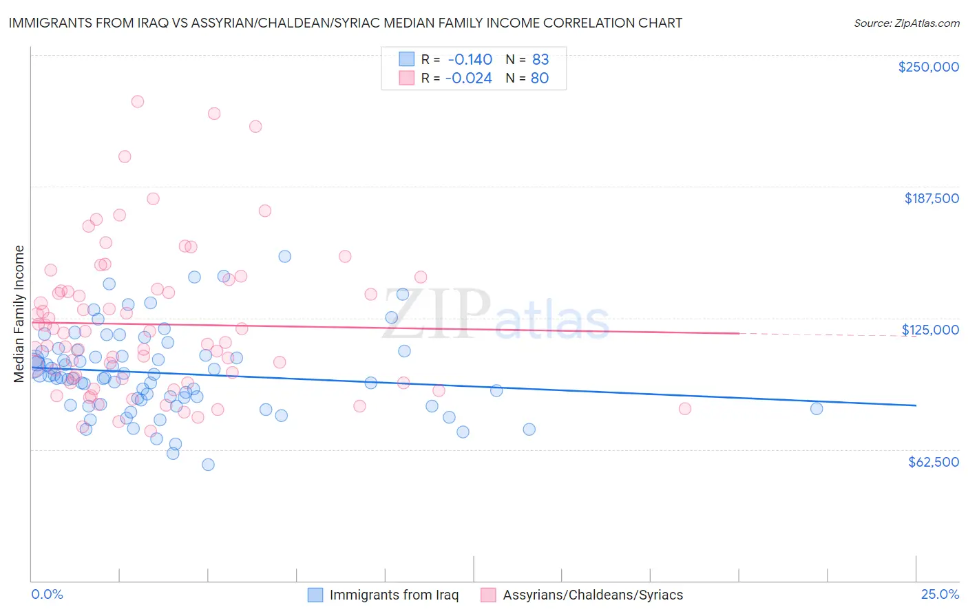 Immigrants from Iraq vs Assyrian/Chaldean/Syriac Median Family Income