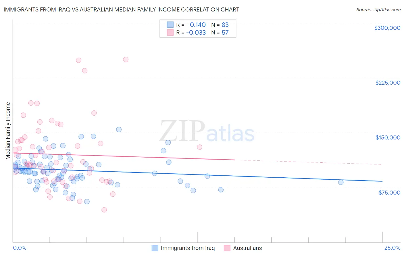 Immigrants from Iraq vs Australian Median Family Income