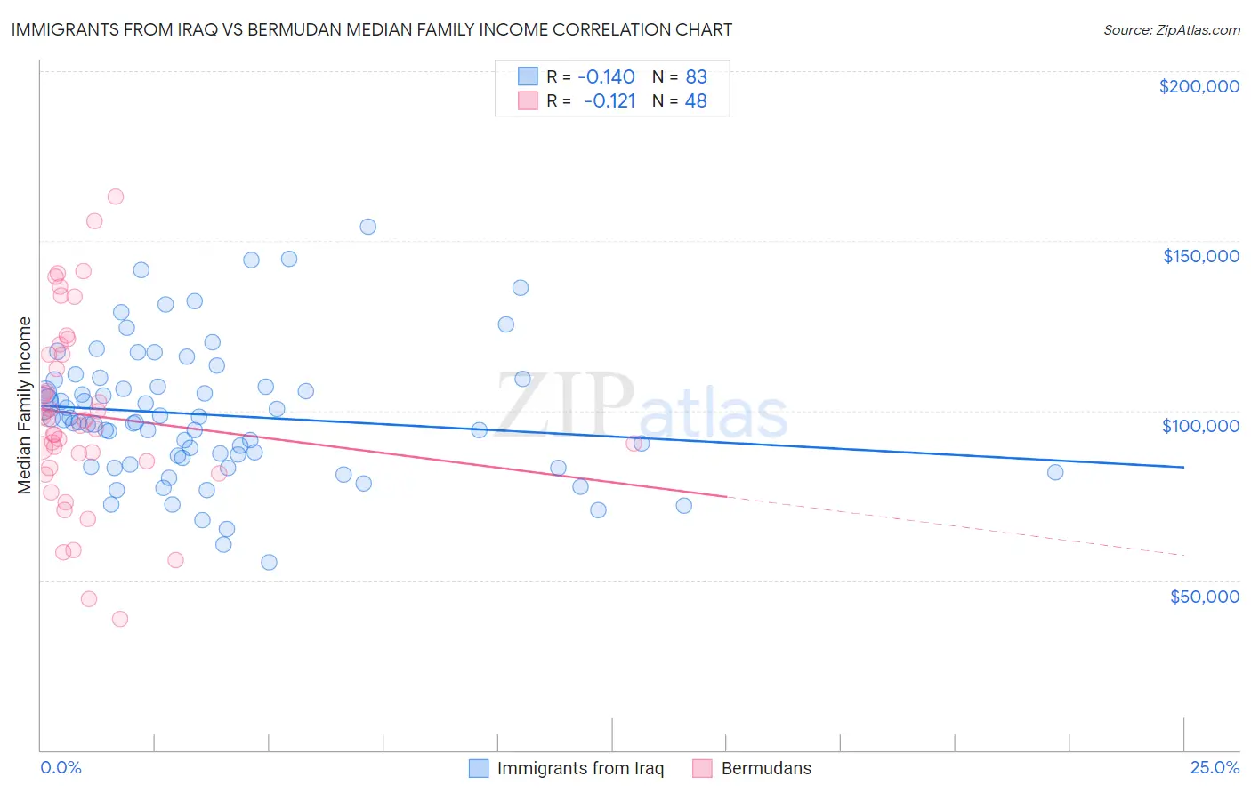 Immigrants from Iraq vs Bermudan Median Family Income