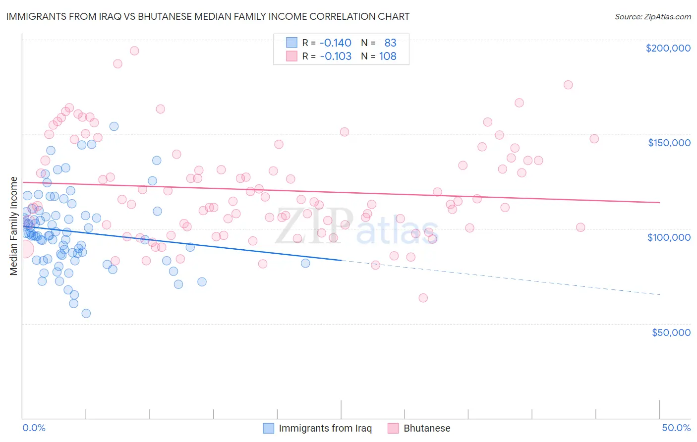 Immigrants from Iraq vs Bhutanese Median Family Income