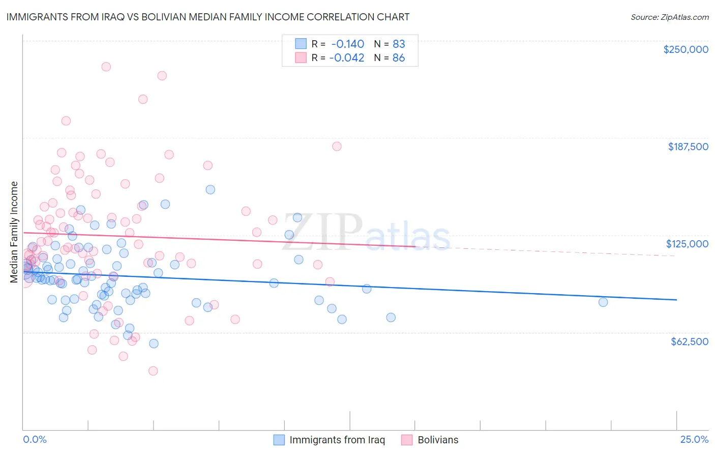 Immigrants from Iraq vs Bolivian Median Family Income