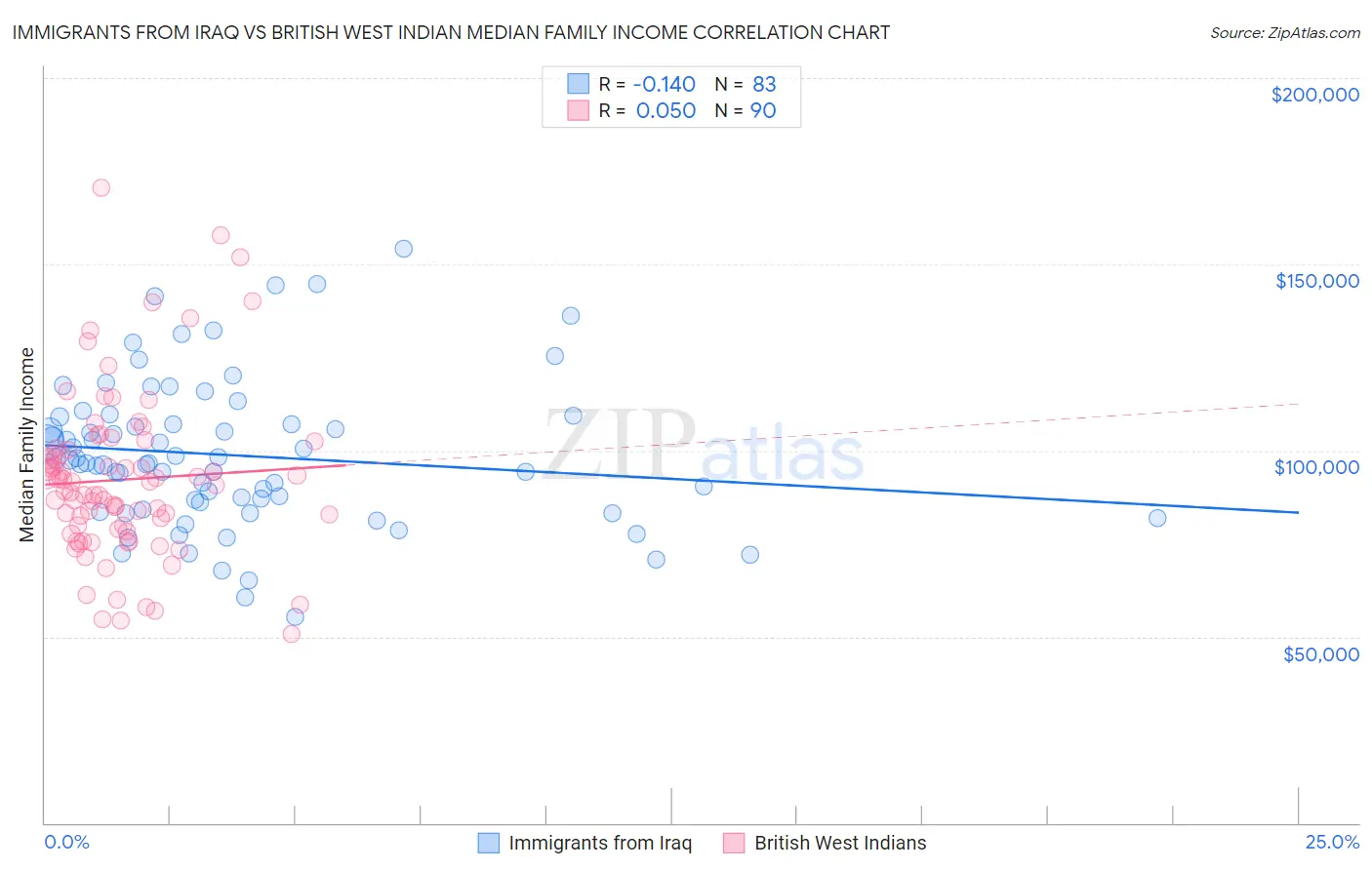Immigrants from Iraq vs British West Indian Median Family Income
