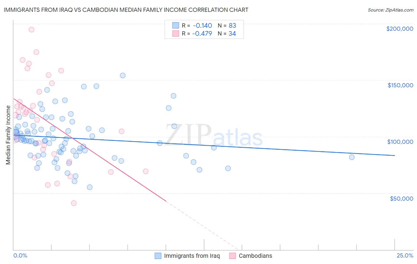 Immigrants from Iraq vs Cambodian Median Family Income