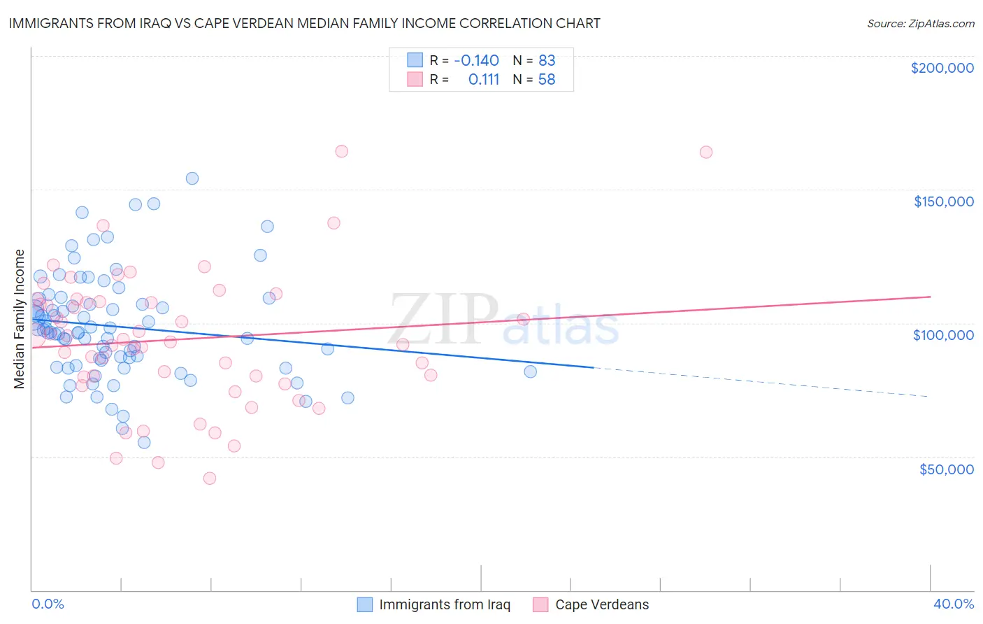 Immigrants from Iraq vs Cape Verdean Median Family Income