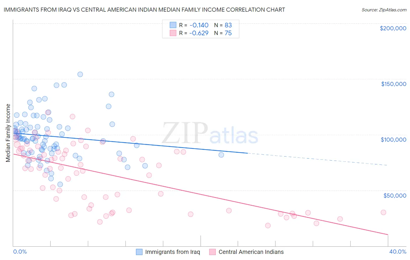 Immigrants from Iraq vs Central American Indian Median Family Income