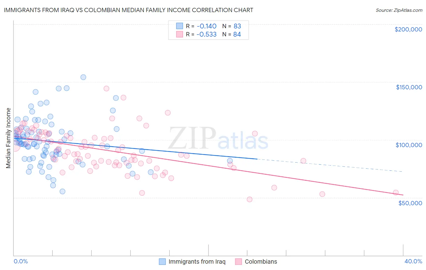 Immigrants from Iraq vs Colombian Median Family Income