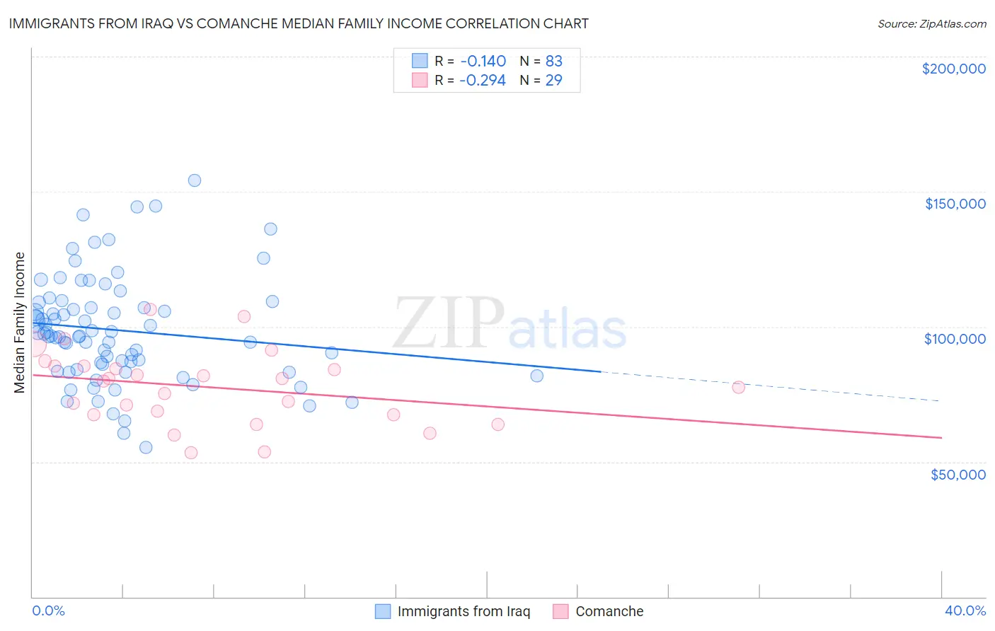 Immigrants from Iraq vs Comanche Median Family Income