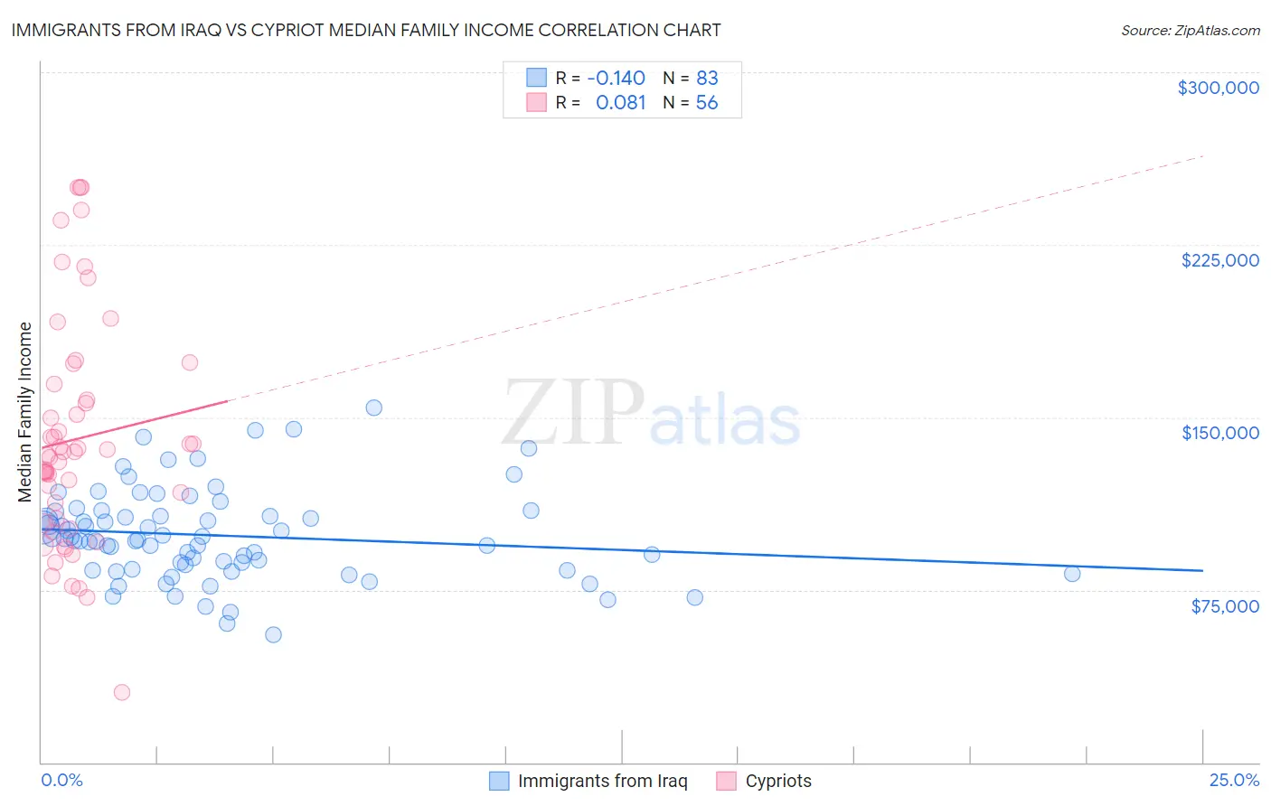 Immigrants from Iraq vs Cypriot Median Family Income
