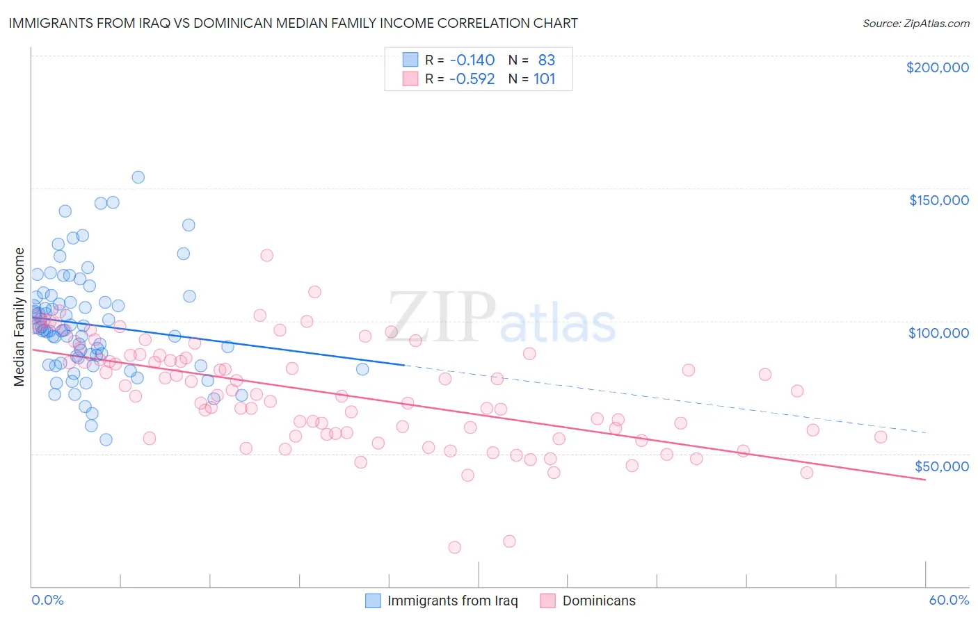 Immigrants from Iraq vs Dominican Median Family Income