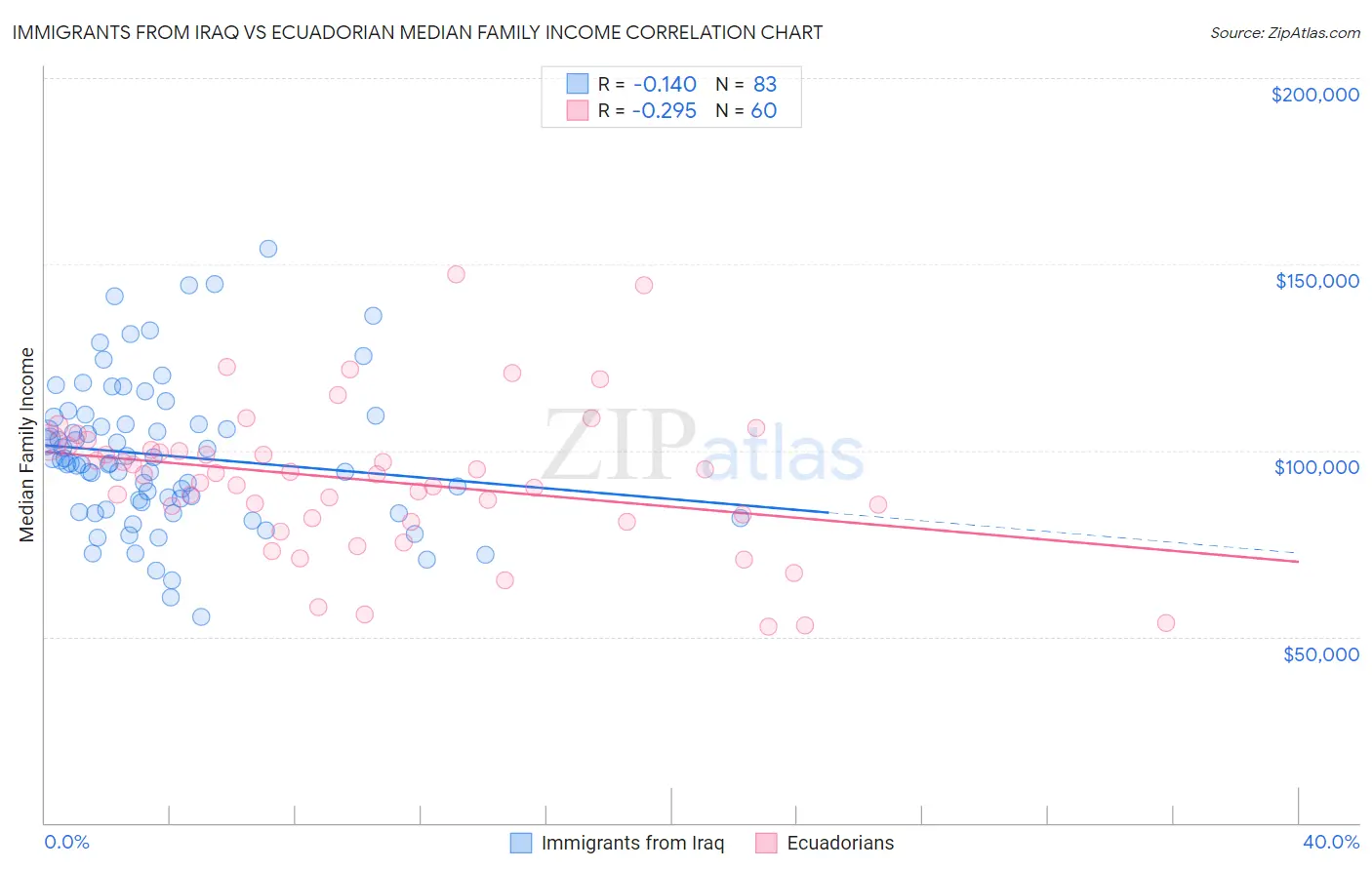 Immigrants from Iraq vs Ecuadorian Median Family Income