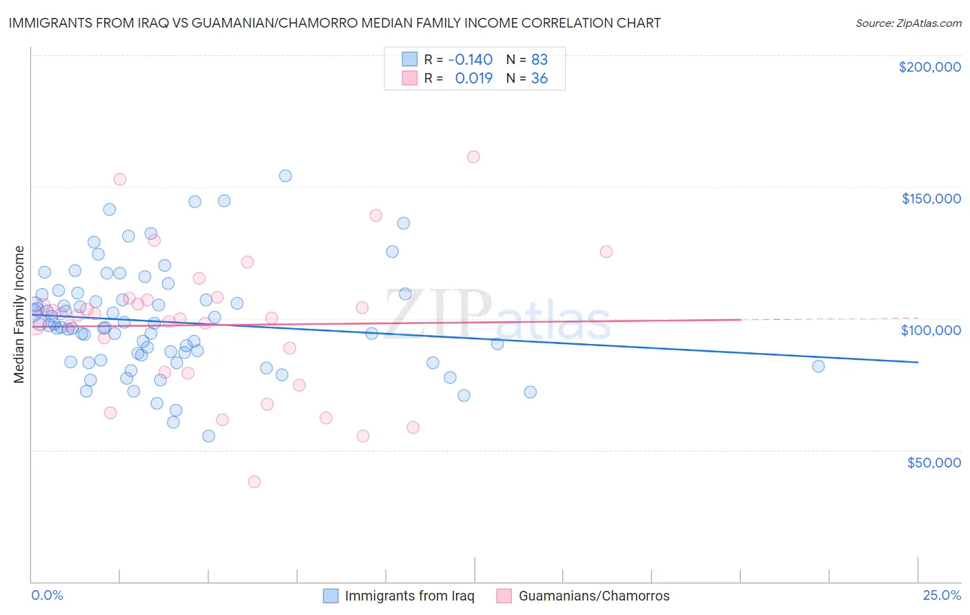 Immigrants from Iraq vs Guamanian/Chamorro Median Family Income