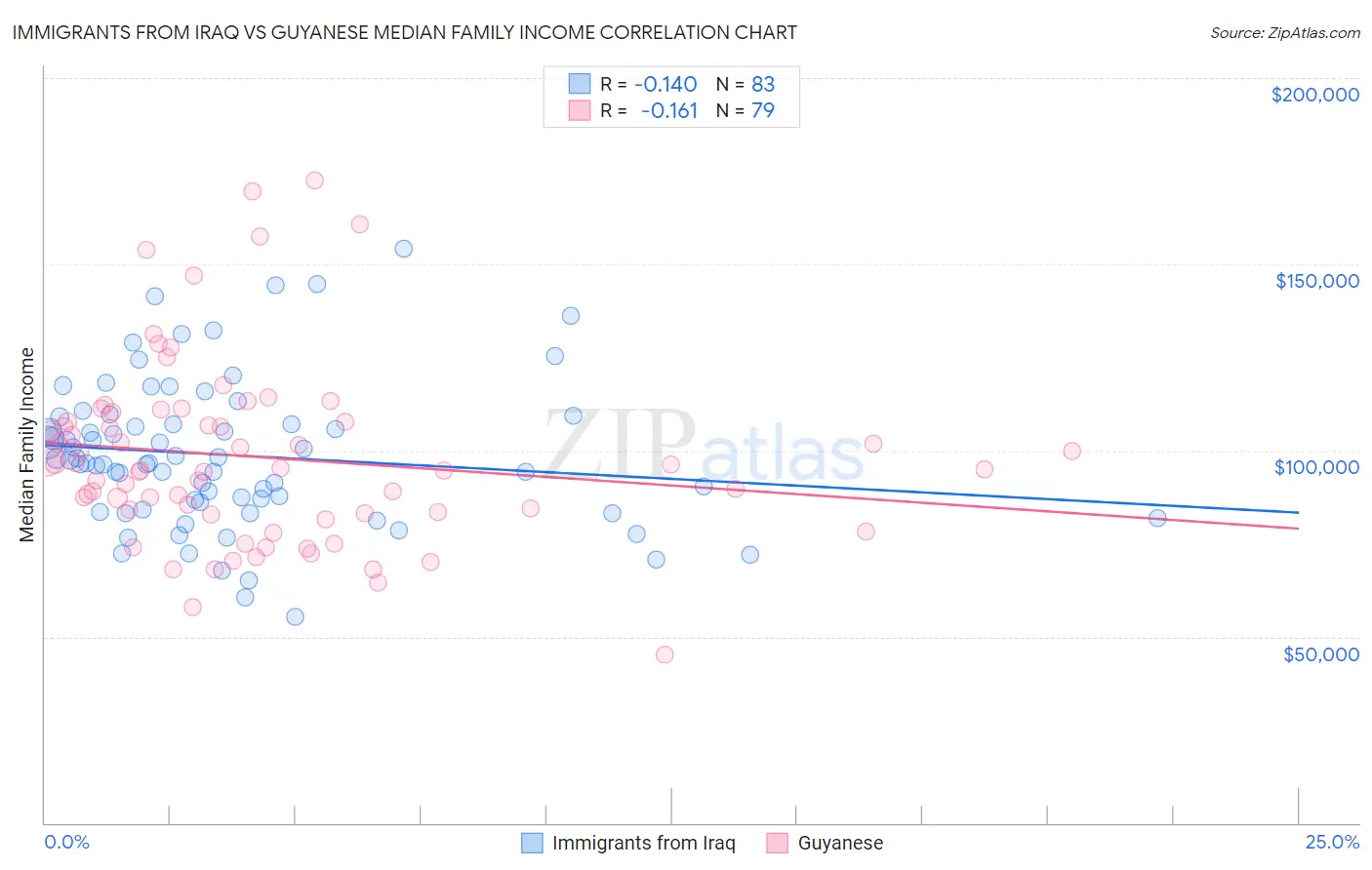 Immigrants from Iraq vs Guyanese Median Family Income