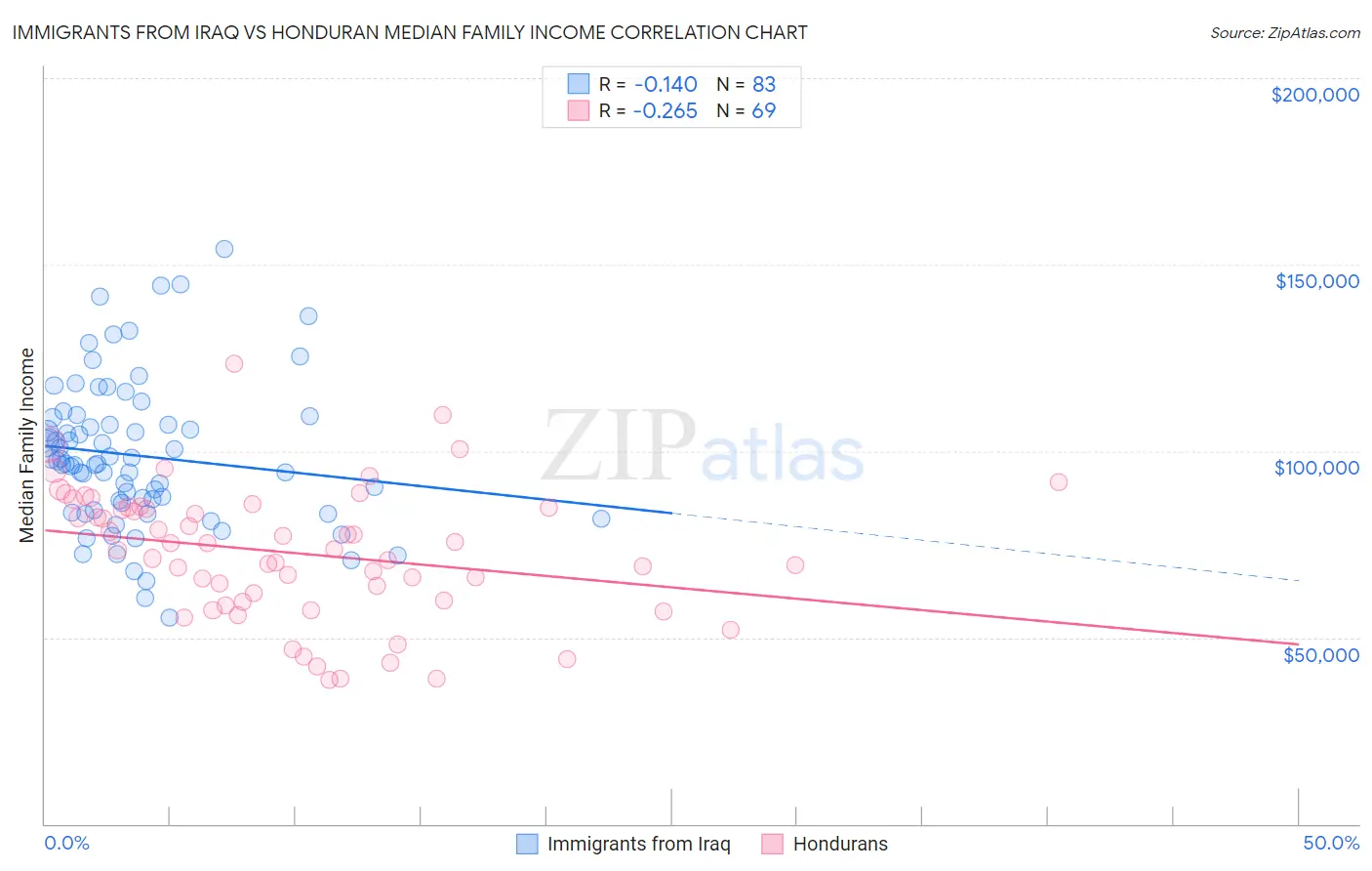 Immigrants from Iraq vs Honduran Median Family Income