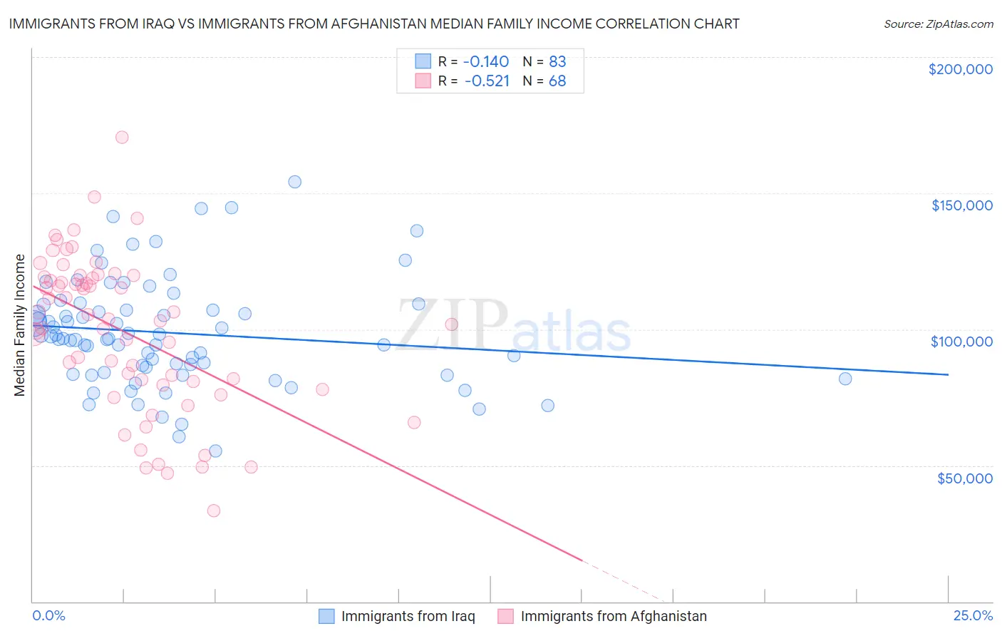 Immigrants from Iraq vs Immigrants from Afghanistan Median Family Income