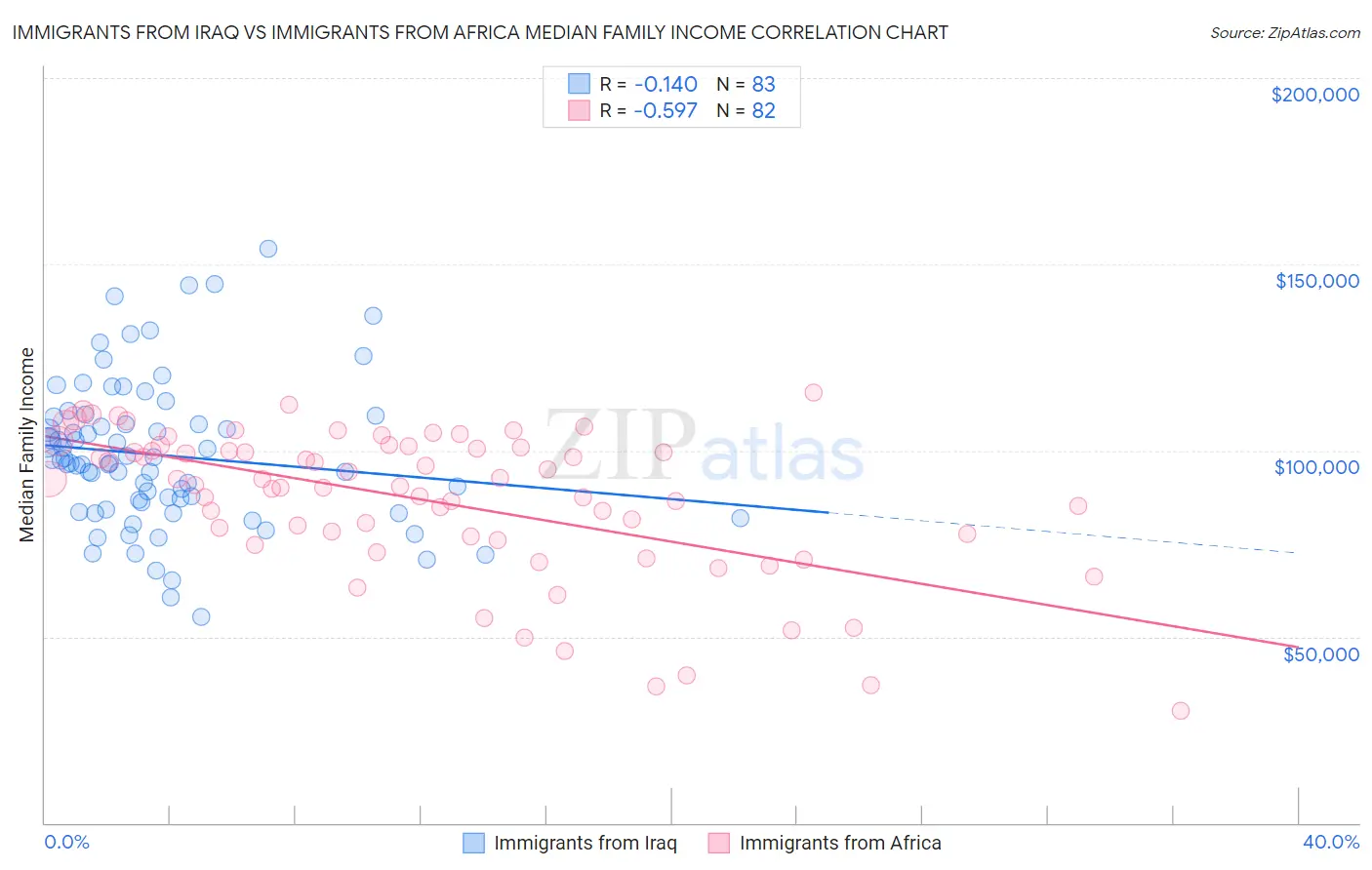 Immigrants from Iraq vs Immigrants from Africa Median Family Income